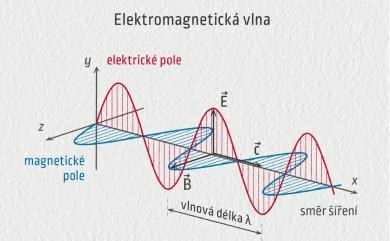 Elektromagnetické vlny